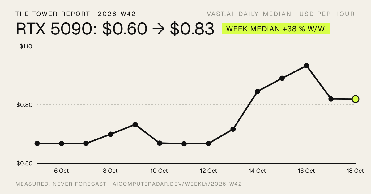 RTX 5090 on Vast.ai, daily median per hour, 5 Oct $0.60 to 18 Oct $0.83