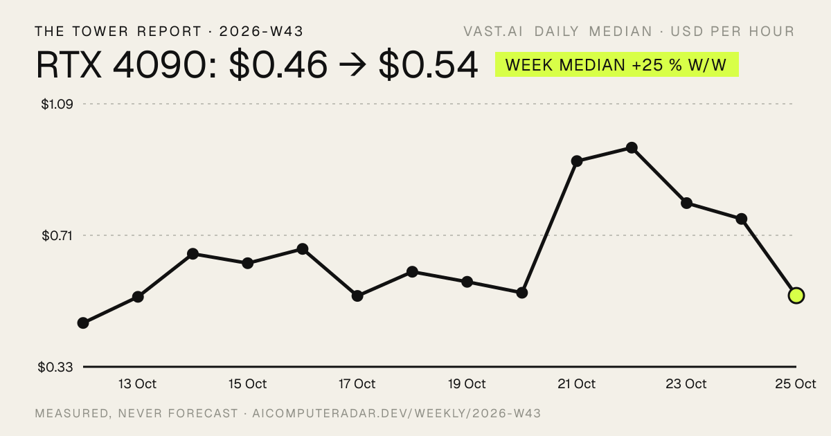 RTX 4090 on Vast.ai, daily median per hour, 12 Oct $0.46 to 25 Oct $0.54